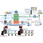 Industrial IoT solutions, controllers etc.
