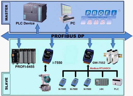 Profibus DP to Modbus Gateway