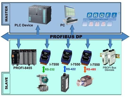 Profibus to serial gateway