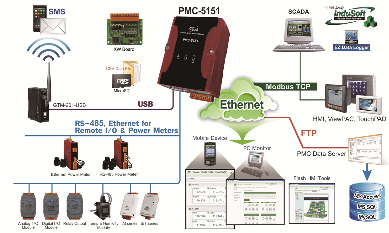 PMC5151 Advanced Power Meter Data Logger
