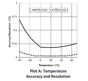 UX100-011 Temperature Graph